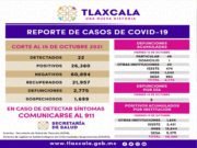 REGISTRA SESA 22 CASOS POSITIVOS DE COVID-19 EN TLAXCALA