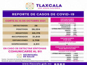 REGISTRA SESA 36 CASOS POSITIVOS DE COVID-19 EN TLAXCALA