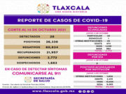REGISTRA SESA 28 CASOS POSITIVOS DE COVID-19 EN TLAXCALA