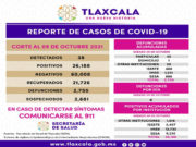 REGISTRA SESA 38 CASOS POSITIVOS DE COVID-19 EN TLAXCALA
