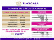 REGISTRA SESA 18 CASOS POSITIVOS DE COVID-19 EN TLAXCALA
