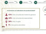 INCREMENTÓ ATENCIÓN MÉDICA PARA LA POBLACIÓN TLAXCALTECA: ZOÉ ROBLEDO